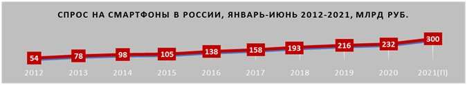 Продажи смартфонов в первом полугодии достигли 300 млрд рублей. Рис. 1