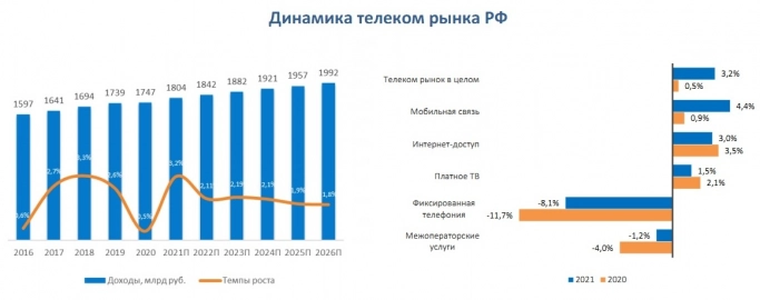 Объем российского рынка телекоммуникаций в 2021 году превысил 1,8 трлн рублей. Рис. 1