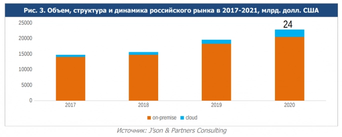 В 2021 году объем рынка продуктов и сервисов кибербезопасности в России превысил 24 млрд рублей. Рис. 3