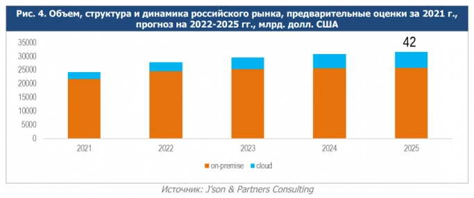 В 2021 году объем рынка продуктов и сервисов кибербезопасности в России превысил 24 млрд рублей. Рис. 4