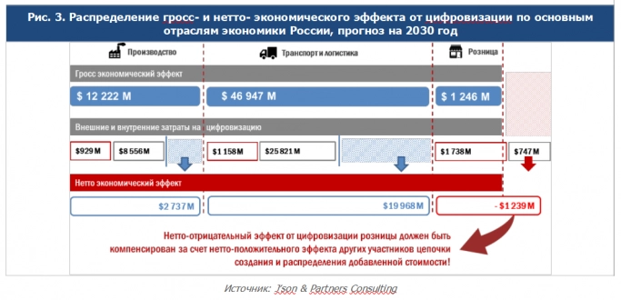 Экономический эффект от цифровизации отраслей реального сектора экономики в России. Рис. 3