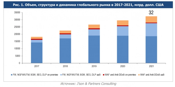 В 2021 году объем рынка продуктов и сервисов кибербезопасности в России превысил 24 млрд рублей. Рис. 1