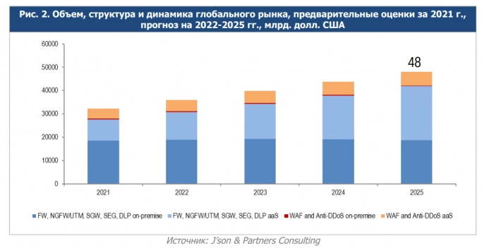 В 2021 году объем рынка продуктов и сервисов кибербезопасности в России превысил 24 млрд рублей. Рис. 2
