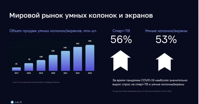 В 2021 году в России будет продано 2,9 млн «умных» колонок, экранов и ТВ-приставок с голосовыми ассистентами. Рис. 1