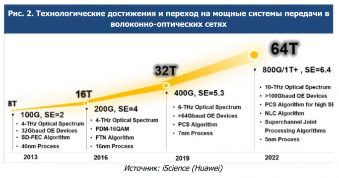 За 10 лет в РФ предстоит заменить более 400 тыс км волоконно-оптического кабеля. Рис. 2