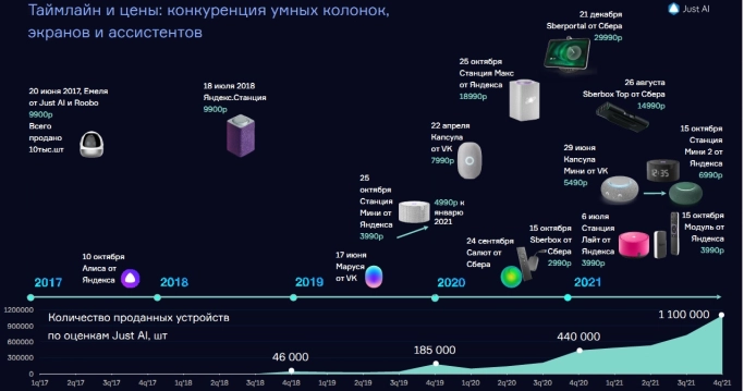 В 2021 году в России будет продано 2,9 млн «умных» колонок, экранов и ТВ-приставок с голосовыми ассистентами. Рис. 3