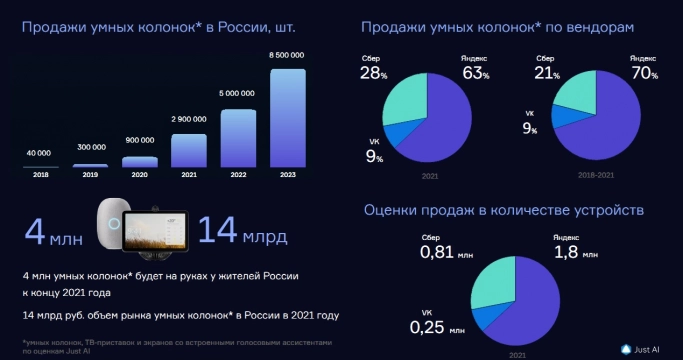 В 2021 году в России будет продано 2,9 млн «умных» колонок, экранов и ТВ-приставок с голосовыми ассистентами. Рис. 2