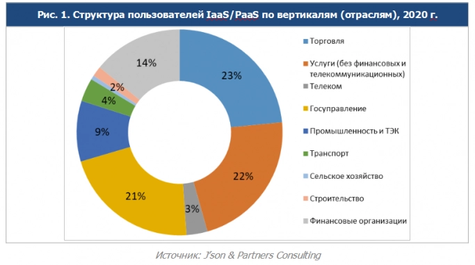 Российский рынок публичных IaaS/PaaS в 2020 году рос быстро, но не взрывными темпами. Рис. 1