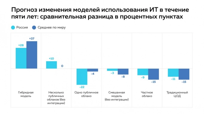 Российский бизнес увеличил инвестиции в облачные сервисы. Рис. 1