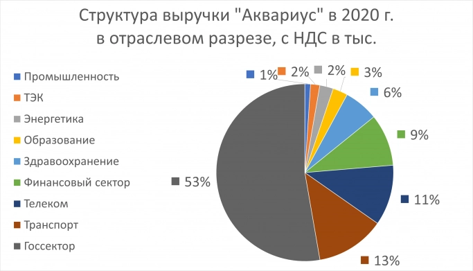 ГК «Аквариус» удвоила выручку по итогам 2020 года. Рис. 1
