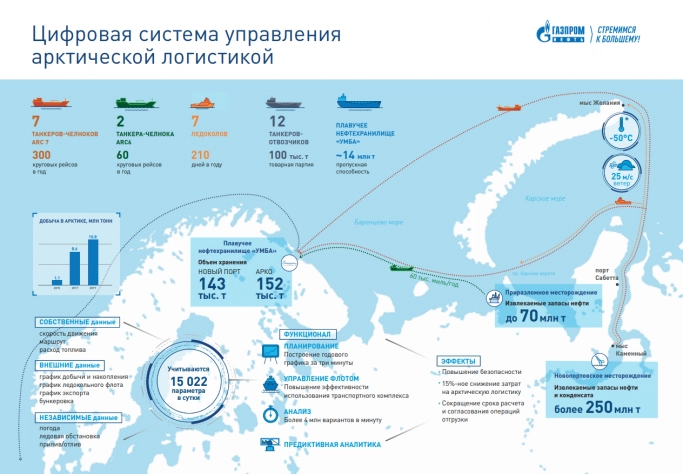 Цифровая система «Капитан» помогла «Газпром нефти» сократить расходы на морскую логистику. Рис. 1