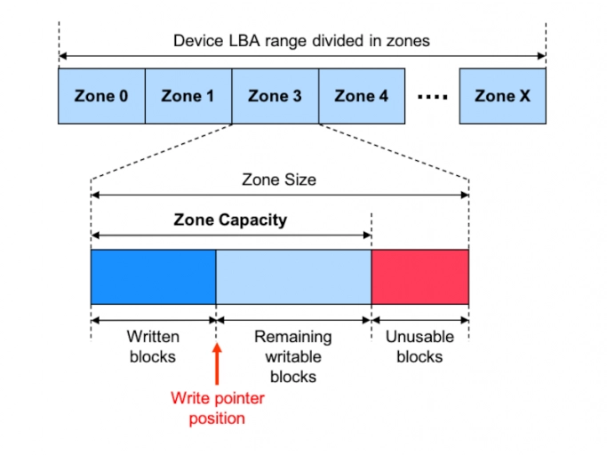 Zoned storage devices: как повысить эффективность СХД с минимальными затратами. Рис. 1
