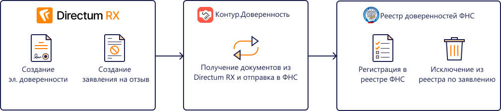 Система Directum RX поддерживает полный цикл работы с МЧД. Рис. 1