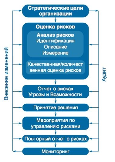 Управление рисками информационной безопасности в России. Рис. 2