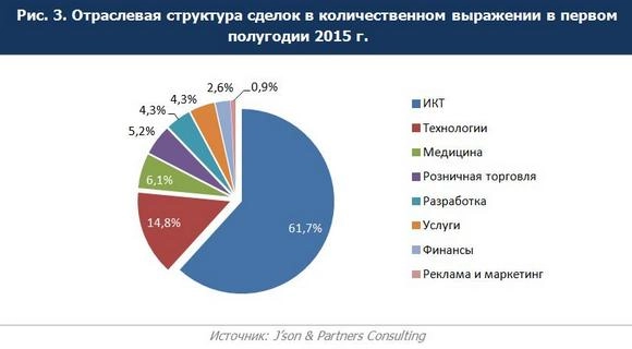 J'son & Partners Consulting: российскому венчурному рынку поплохело. Рис. 1