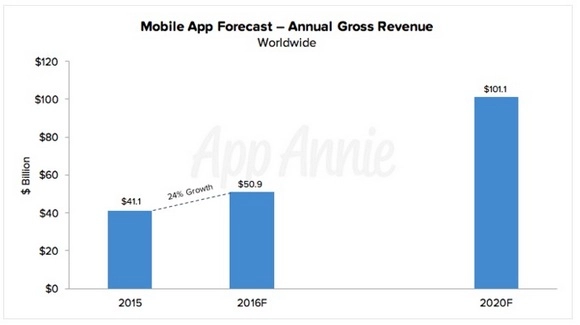 Объем продаж ПО через app stores достигнет к 2020 году $101 млрд. Рис. 1