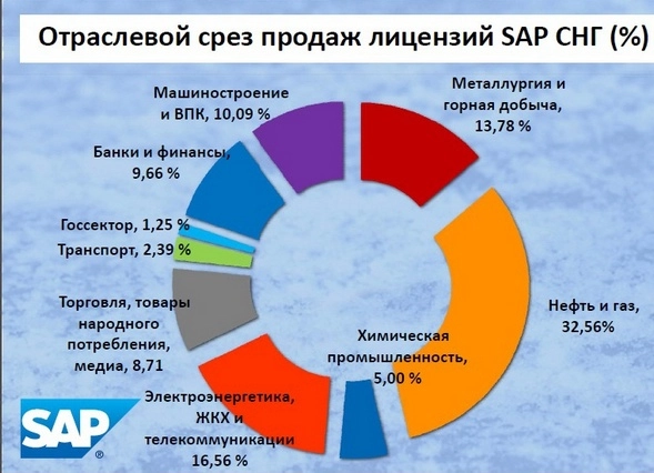 SAP СНГ: цель – миллиард евро. Рис. 2