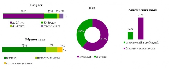 Superjob.ru: средняя зарплата тестировщика ПО. Рис. 1