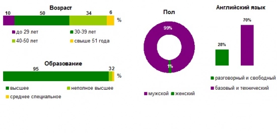 Superjob.ru: средняя зарплата IT-директора. Рис. 1