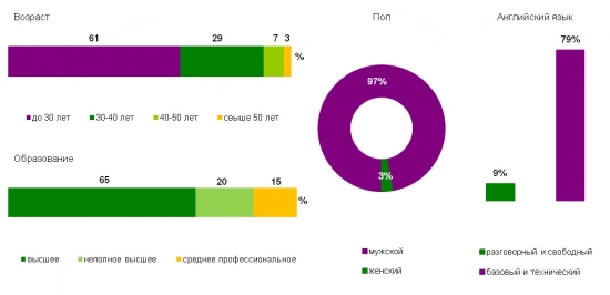 Superjob.ru: средняя зарплата системного администратора Windows. Рис. 1