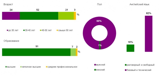 Superjob.ru: средняя зарплата руководителя IT-отдела. Рис. 1