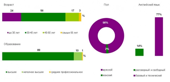 Superjob.ru: средняя зарплата ведущего программиста «1С». Рис. 1