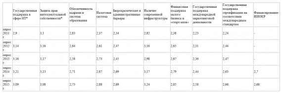 Условия для ведения бизнеса в России улучшаются. Рис. 1