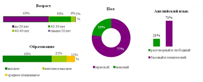 Superjob.ru: средняя зарплата SEO-оптимизатора. Рис. 1