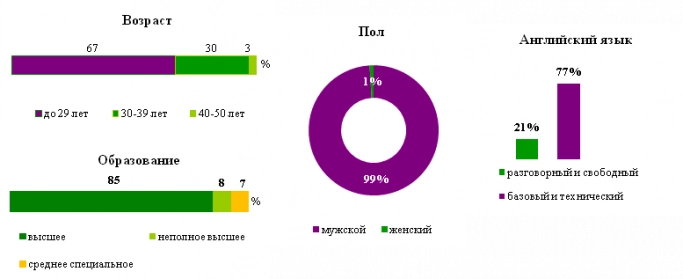 Superjob.ru: средняя зарплата ведущего программиста PHP. Рис. 1