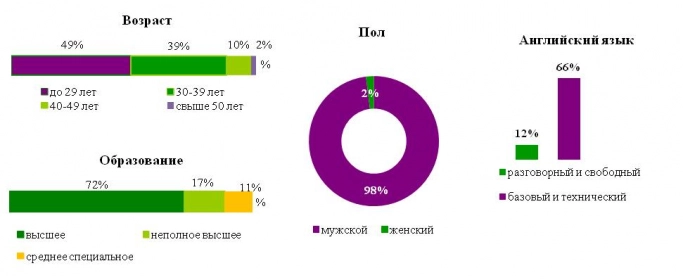 Superjob.ru: средняя зарплата системного администратора Unix. Рис. 1