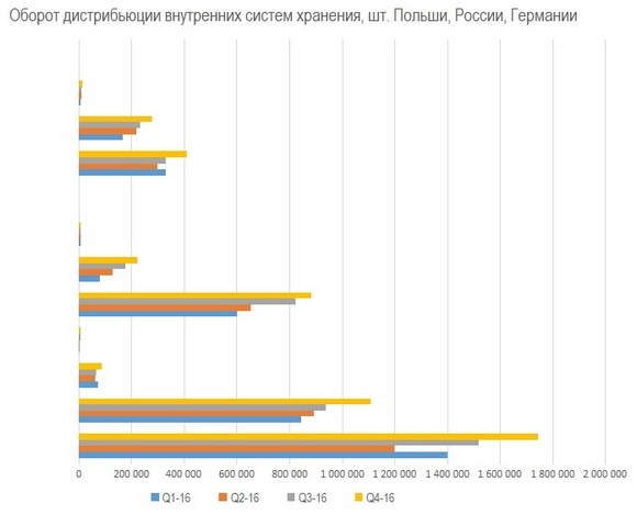 CONTEXT: оборот дистрибуции СХД в России. Рис. 6