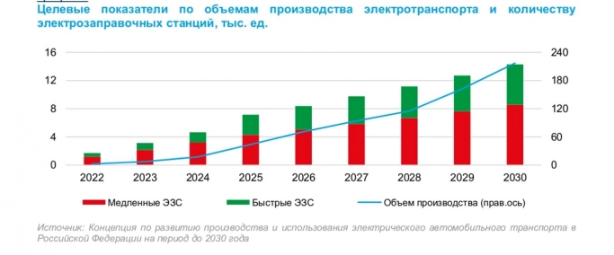 Некоторые аспекты развития рынка электромобилей в России: новые риски. Рис. 2