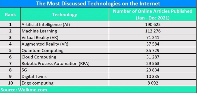 Какие революционные технологии чаще всего обсуждались в Интернете в 2021 году. Рис. 1