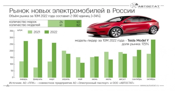 Некоторые аспекты развития рынка электромобилей в России: производство аккумуляторов. Рис. 1