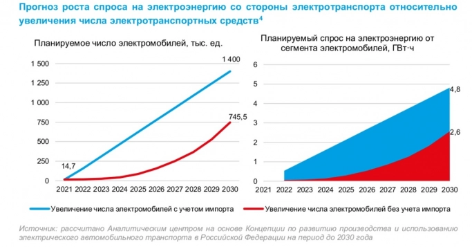 Некоторые аспекты развития рынка электромобилей в России: новые риски. Рис. 1