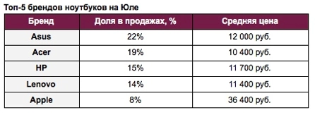 Россияне чаще всего покупают ноутбуки Asus. Рис. 1