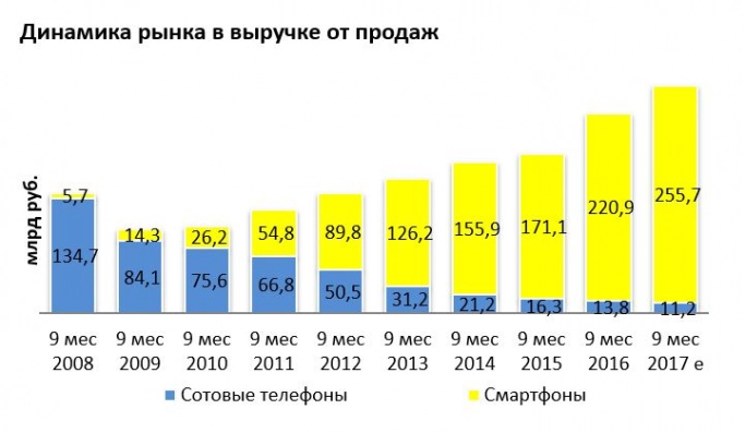 Samsung и Apple остаются самыми популярными смартфонами в России. Рис. 2