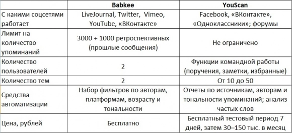 Мониторим соцсети: Babkee vs YouScan. Рис. 3