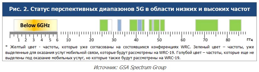 Частота 5 g. Частоты 5g в России диапазон. 5g диапазон частот. 5g частотный диапазон в России. Диапазоны частот сотовой связи в России 5g.