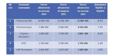 Рынок платного ТВ в России по итогам 2015 года. Рис. 2