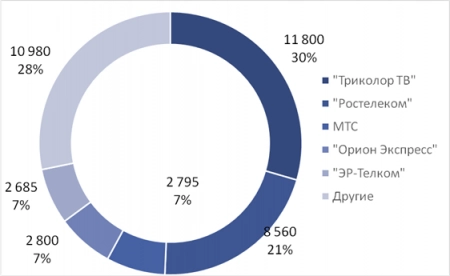 Рынок платного ТВ в России по итогам 2015 года. Рис. 3