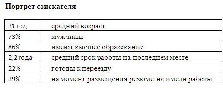 Superjob.ru: средняя зарплата GUI-дизайнера. Рис. 3