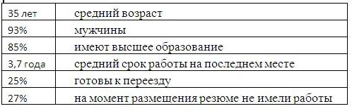 Superjob.ru: средняя зарплата программиста Delphi. Рис. 3