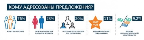 В российском ретейле слабо развиты целевой маркетинг и точечная работа с покупателями. Рис. 1