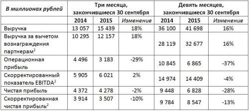 Яндекс отчитался за III квартал. Рис. 1