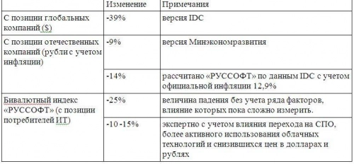 Аналитики «РУССОФТ» о реальном падении российского рынка ИТ в 2015 году. Рис. 1