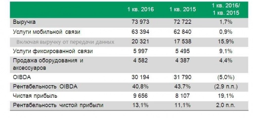 Выручка «МегаФона» в I  кв. 2016 г. достигла 75 150 млн руб.. Рис. 2