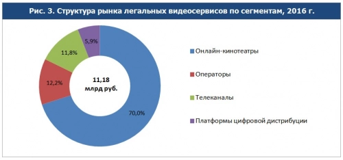 Объем российского рынка легальных видеосервисов достиг 11,18 млрд руб.. Рис. 2