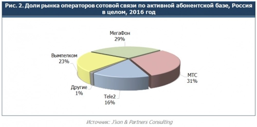 Российский рынок сотовой связи показывает признаки насыщения. Рис. 2