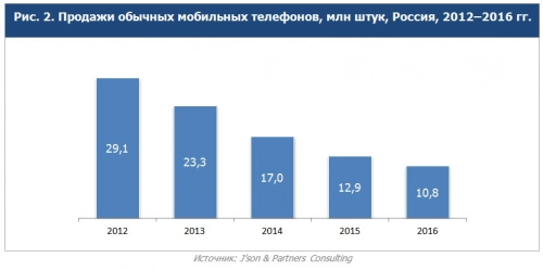 В 2016 г. объем российского рынка смартфонов составил 26,4 млн устройств. Рис. 2